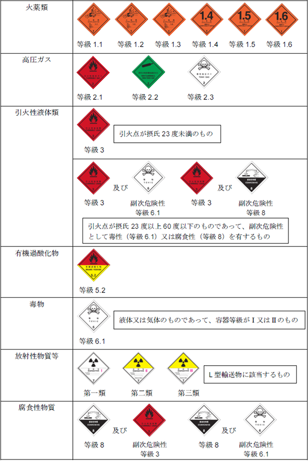 危険物の標札表
